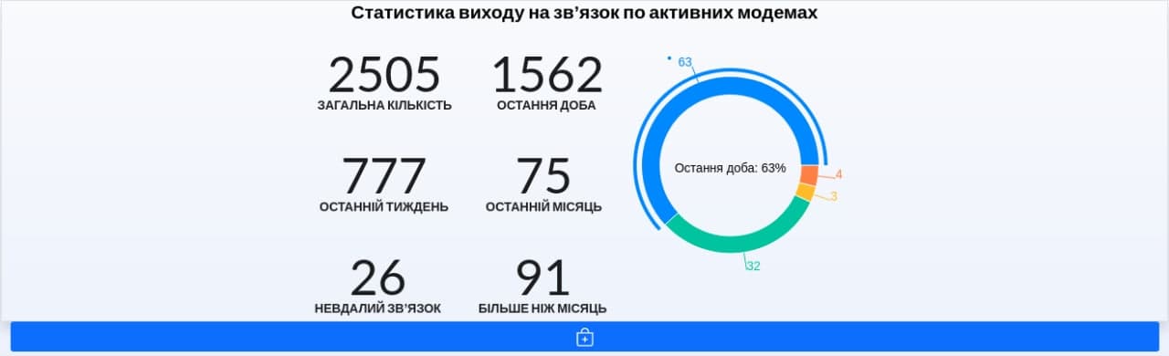 Dashboard Kyivgaz