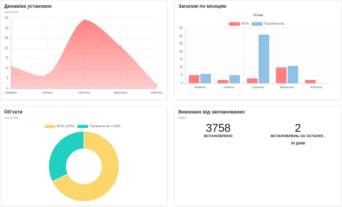 dashboard kyivgaz